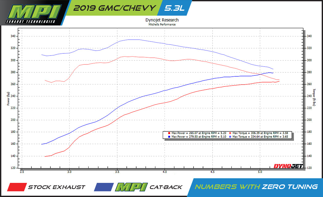GMC/Chevy, 2019-2026, 5.3L, Stainless - MPI Exhaust Cat-Back Dual Exhaust Kits
