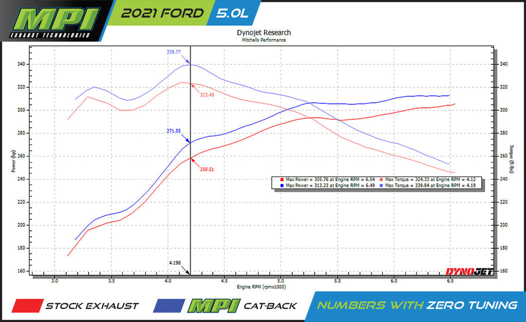 Ford, 2021-2026, 5.0L - MPI Bullnoze Exhaust Series